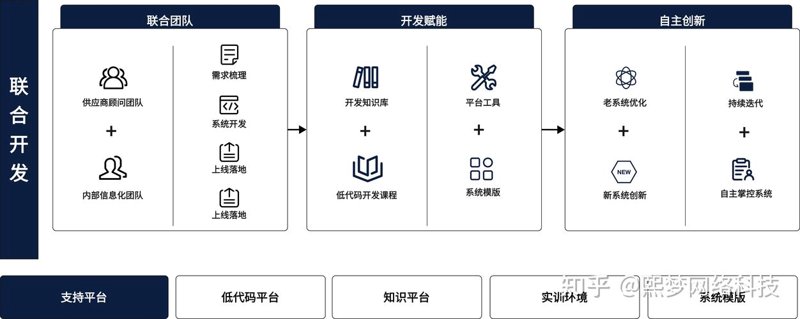小程序开发